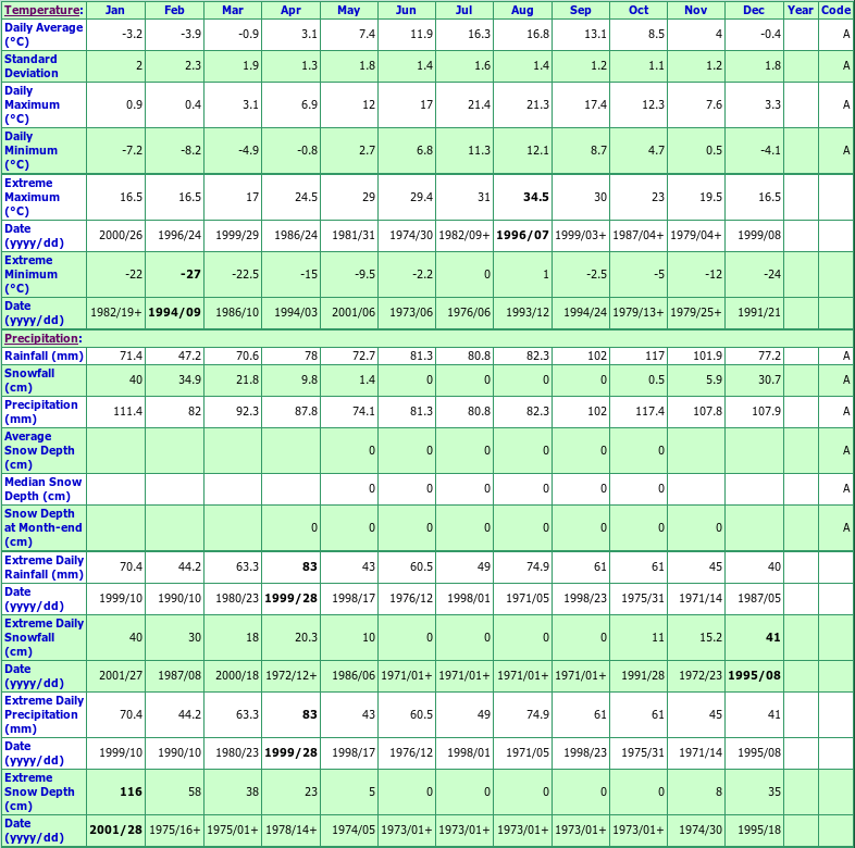 Holyrood Gen Stn Climate Data Chart